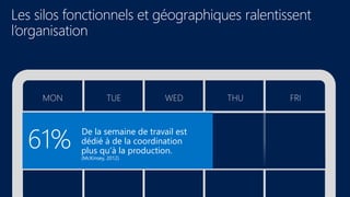 Les silos fonctionnels et géographiques ralentissent
l’organisation
MON TUE WED THU FRI
De la semaine de travail est
dédié à de la coordination
plus qu’à la production.
(McKinsey, 2012)
61%
 