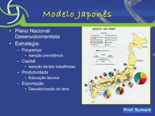 Modelo Japonês Plano Nacional Desenvolvimentista Estratégia: Poupança Isenção previdência Capital Isenção de leis trabalhistas Produtividade Educação técnica Exportação Desvalorização do Iene 