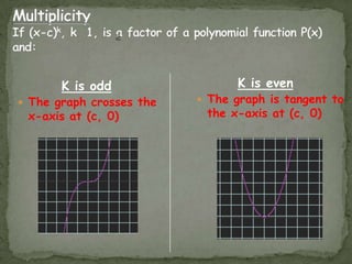 MultiplicityIf (x-c)k, k  1, is a factor of a polynomial function P(x) and:K is evenThe graph is tangent to the x-axis at (c, 0)K is oddThe graph crosses the x-axis at (c, 0)