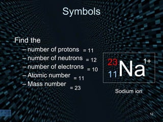 Symbols Find the  number of protons number of neutrons number of electrons Atomic number Mass number Na 23 11 1+ Sodium ion = 11 = 12 = 10 = 11 = 23 