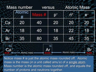 Mass number  versus  Atomic Mass Notice mass # is just the atomic mass rounded off.  Atomic mass is the mass (in a unit called amu’s) of a  single atom .  Mass number is the atomic mass rounded off, and equals the  number of protons and neutrons together. Atomic mass 35 45 35 80 35 Br 18 22 18 40 18 Ar 20 20 20 40 20 Ca e – n 0 p + Mass # Atomic # Ca 40.08 20 Ar 39.948 18 Br 79.904 35 Atomic mass 