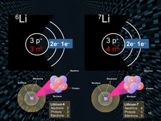 6 Li 7 Li Nucleus Electrons Neutrons  3 Protons  3 Electrons 3 Nucleus Electrons Neutrons  4 Protons  3 Electrons 3 3 p + 3 n 0 2e –  1e – 3 p + 4 n 0 2e –  1e – +  + + Nucleus Neutron Proton Lithium-6 Nucleus Neutron Proton Lithium-7 +  + + 