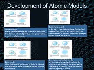 Development of Atomic Models Rutherford model In the early twentieth century, Rutherford showed that most of an atom's mass is concentrated in a small, positively charged region called the nucleus. Bohr model After Rutherford's discovery, Bohr proposed that electrons travel in definite orbits around the nucleus. Thomson model In the nineteenth century, Thomson described the atom as a ball of positive charge containing a number of electrons. Quantum mechanical model Modern atomic theory described the electronic structure of the atom as the probability of finding electrons within certain regions of space. 