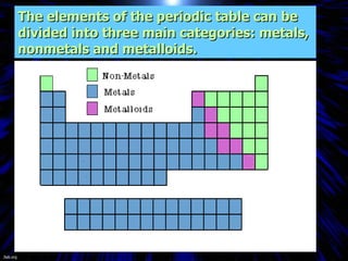 The elements of the periodic table can be divided into three main categories: metals, nonmetals and metalloids. Jlab.org 