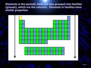 Elements in the periodic table are also grouped into families (groups), which are the columns.  Elements in families have similar properties Jlab.org 