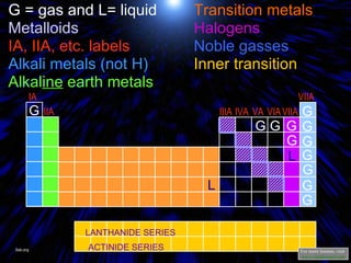 Alkali metals (not H) Alkal ine  earth metals Transition metals Halogens Noble gasses  Inner transition  G = gas and L= liquid Metalloids IA, IIA, etc. labels For more lessons, visit  www.chalkbored.com Jlab.org LANTHANIDE SERIES ACTINIDE SERIES G G G G G G G G G G G G L L VIIA VIA VA IVA IIIA IIA VIIA IA 