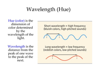 Wavelength (Hue)

Hue (color) is the
  dimension of
color determined
      by the
wavelength of the
       light.

Wavelength is the
distance from the
peak of one wave
to the peak of the
       next.
 