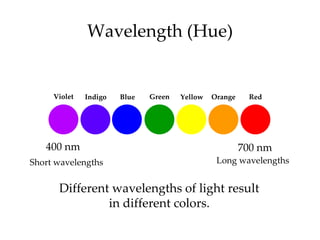 Wavelength (Hue)


     Violet   Indigo   Blue   Green   Yellow   Orange    Red




   400 nm                                               700 nm
Short wavelengths                               Long wavelengths


      Different wavelengths of light result
               in different colors.
 