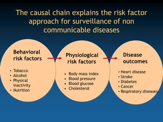 Disease
outcomes
• Heart disease
• Stroke
• Diabetes
• Cancer
• Respiratory diseases
Physiological
risk factors
• Body mass index
• Blood pressure
• Blood glucose
• Cholesterol
Behavioral
risk factors
• Tobacco
• Alcohol
• Physical
inactivity
• Nutrition
The causal chain explains the risk factor
approach for surveillance of non
communicable diseases
 