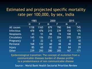 Source : World Bank Health Sectorial Priorities Review
Estimated and projected specific mortality
rate per 100,000, by sex, India
1985 2000 2015
M F M F M F
All causes 1158 1165 879 790 846 745
Infectious 478 476 215 239 152 175
Neoplasms 43 51 88 74 108 91
Circulatory 145 126 253 204 295 239
Pregnancy 0 22 0 12 0 10
Perinatal 168 132 60 48 40 30
Injury 85 65 82 28 84 29
Other 239 293 280 285 167 171
Epidemiological transition: The concept of evolution from a
communicable diseases burden of disease profile
to a predominance of non communicable disease
 
