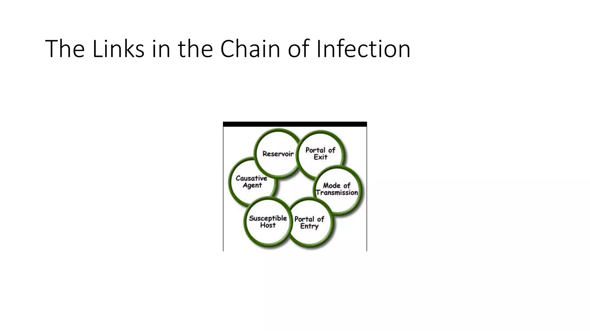 The Links in the Chain of Infection
 