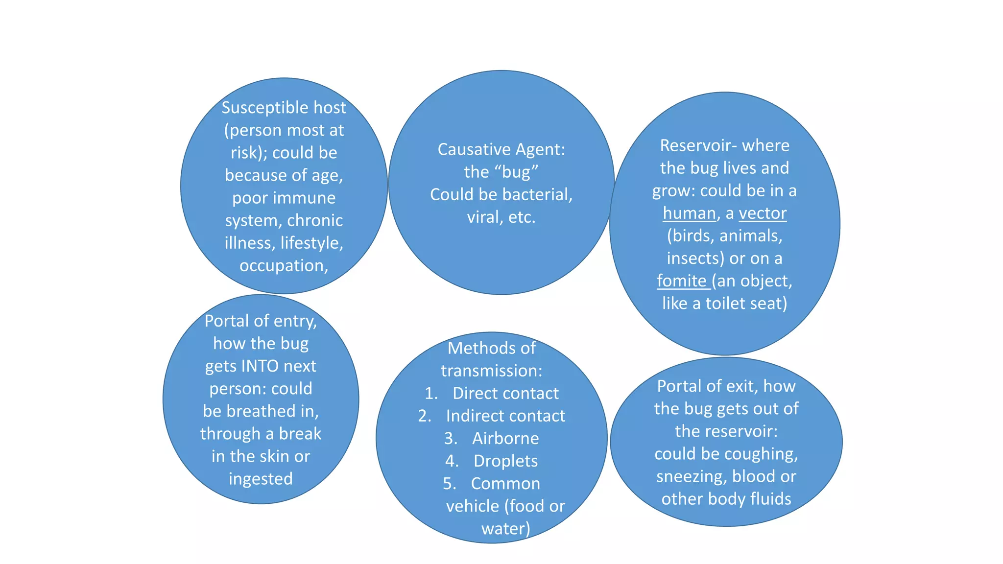 Causative Agent:
the “bug”
Could be bacterial,
viral, etc.
Reservoir- where
the bug lives and
grow: could be in a
human, a vector
(birds, animals,
insects) or on a
fomite (an object,
like a toilet seat)
Portal of exit, how
the bug gets out of
the reservoir:
could be coughing,
sneezing, blood or
other body fluids
Methods of
transmission:
1. Direct contact
2. Indirect contact
3. Airborne
4. Droplets
5. Common
vehicle (food or
water)
Portal of entry,
how the bug
gets INTO next
person: could
be breathed in,
through a break
in the skin or
ingested
Susceptible host
(person most at
risk); could be
because of age,
poor immune
system, chronic
illness, lifestyle,
occupation,
 