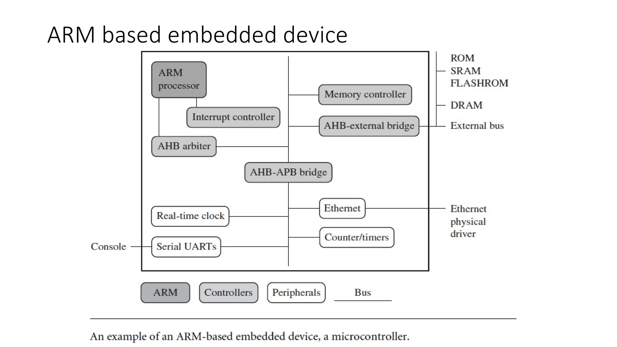 ARM based embedded device
 