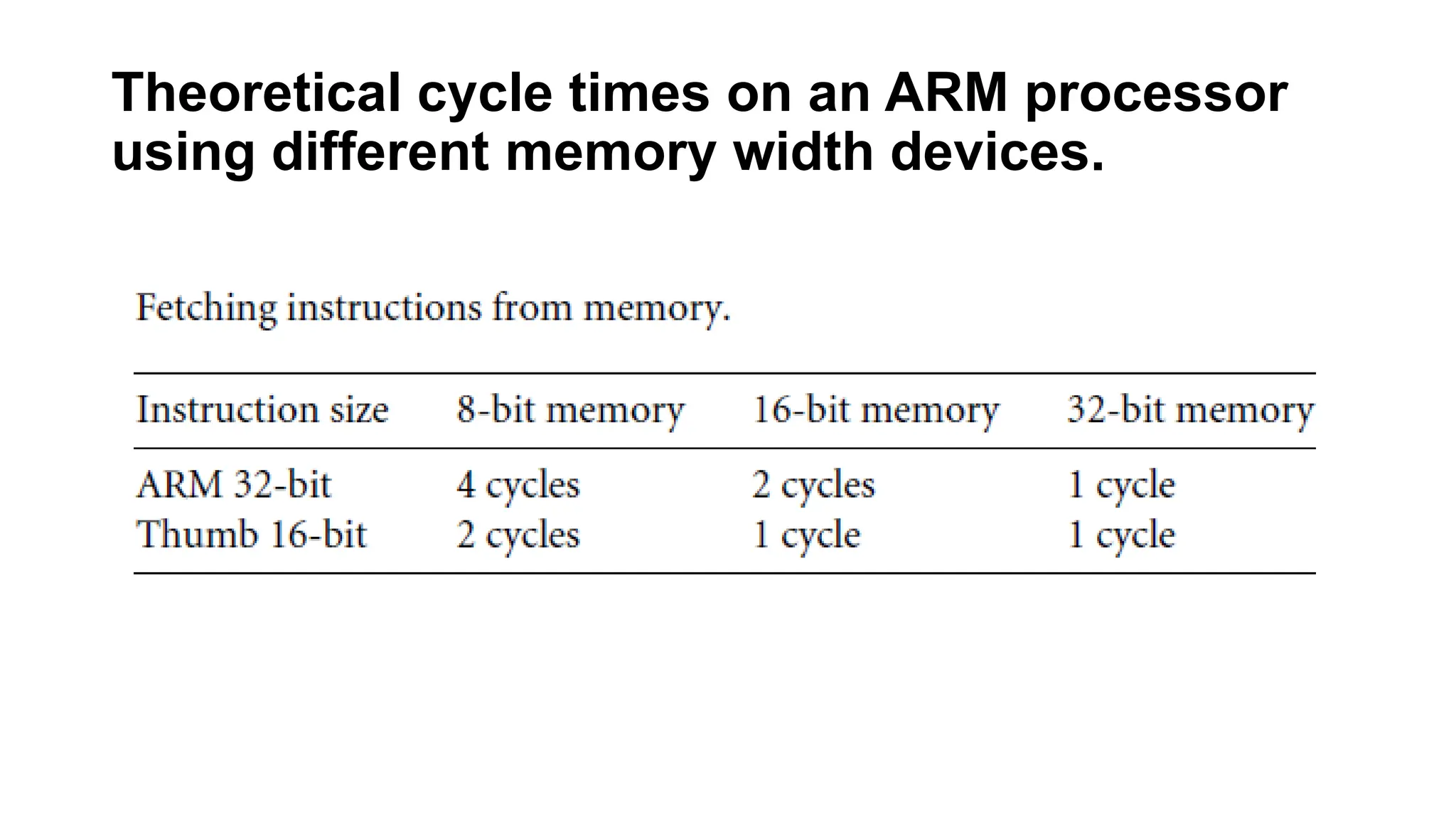 Theoretical cycle times on an ARM processor
using different memory width devices.
 