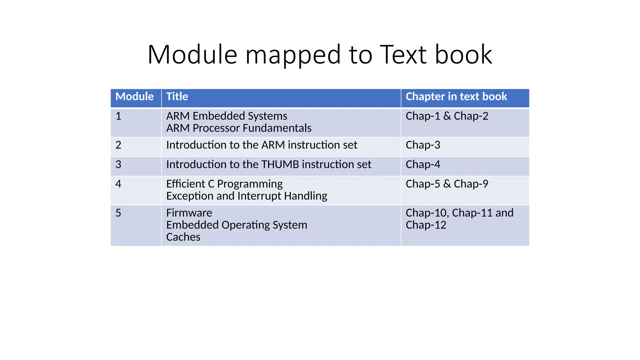 Module mapped to Text book
Module Title Chapter in text book
1 ARM Embedded Systems
ARM Processor Fundamentals
Chap-1 & Chap-2
2 Introduction to the ARM instruction set Chap-3
3 Introduction to the THUMB instruction set Chap-4
4 Efficient C Programming
Exception and Interrupt Handling
Chap-5 & Chap-9
5 Firmware
Embedded Operating System
Caches
Chap-10, Chap-11 and
Chap-12
 