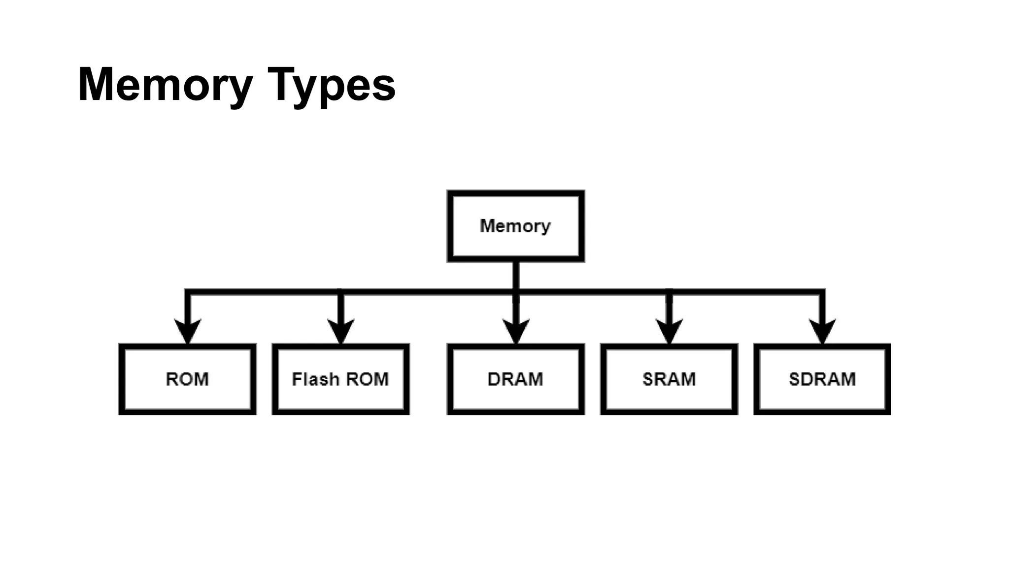 Memory Types
 