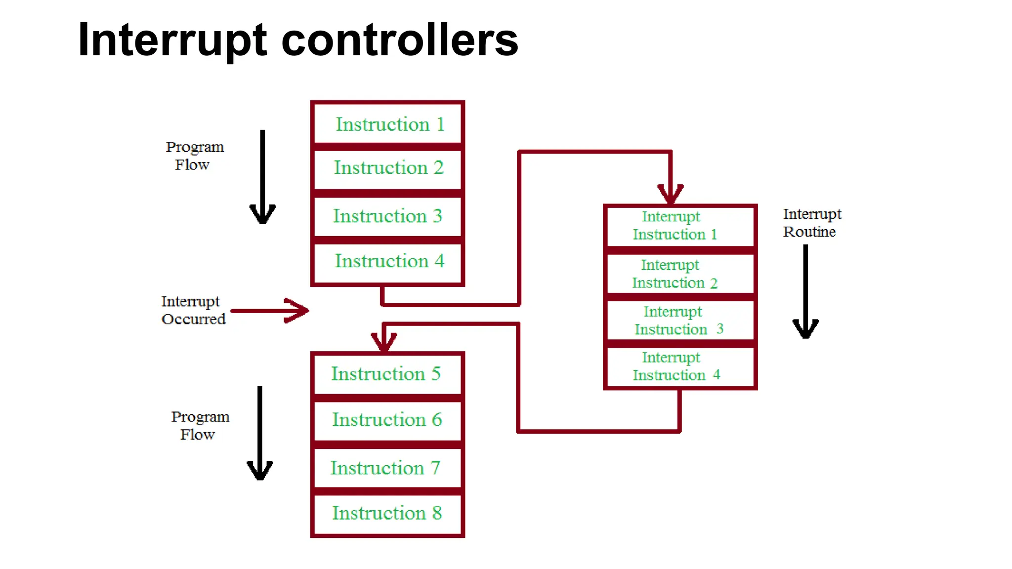 Interrupt controllers
 