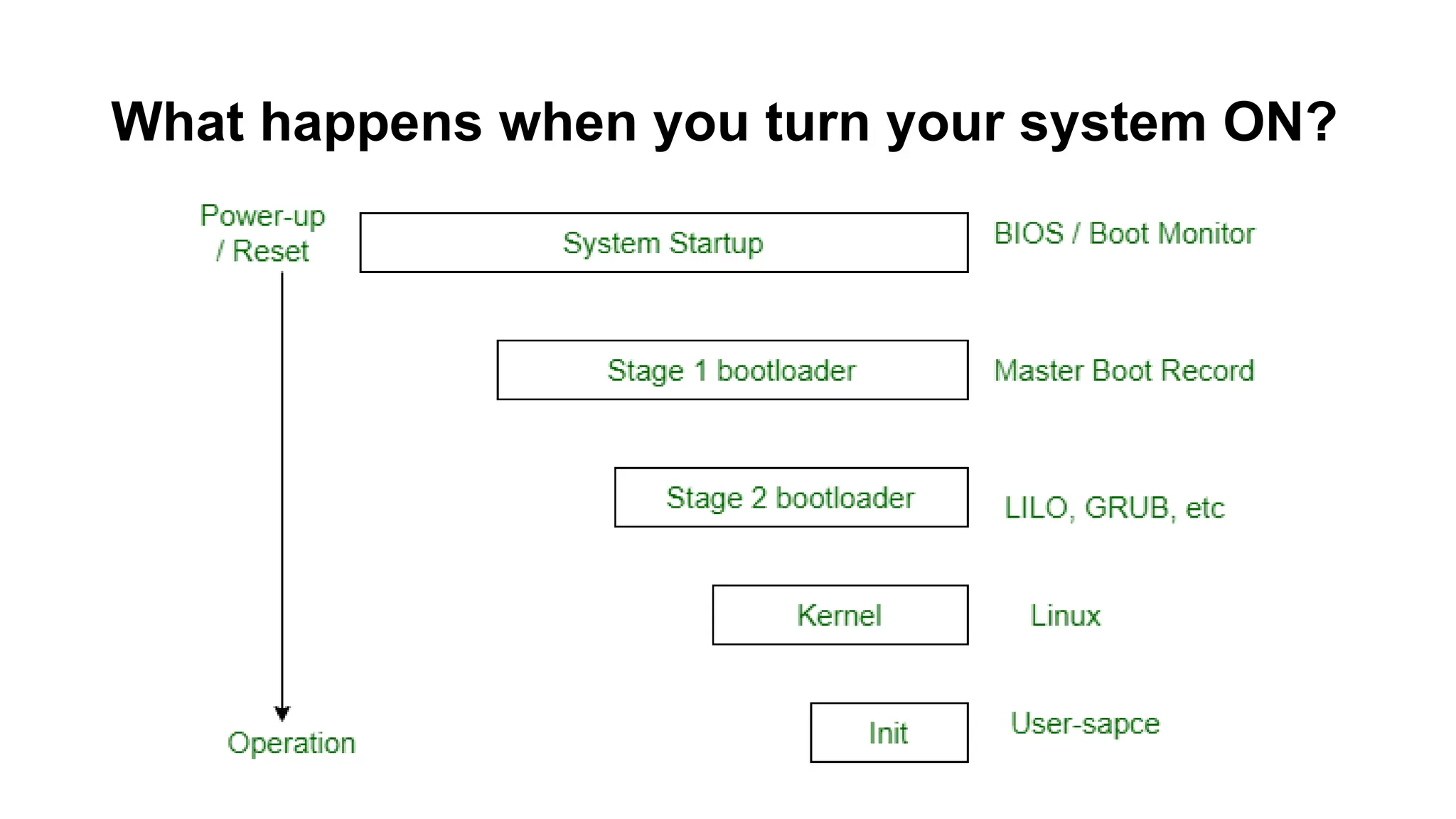 What happens when you turn your system ON?
 
