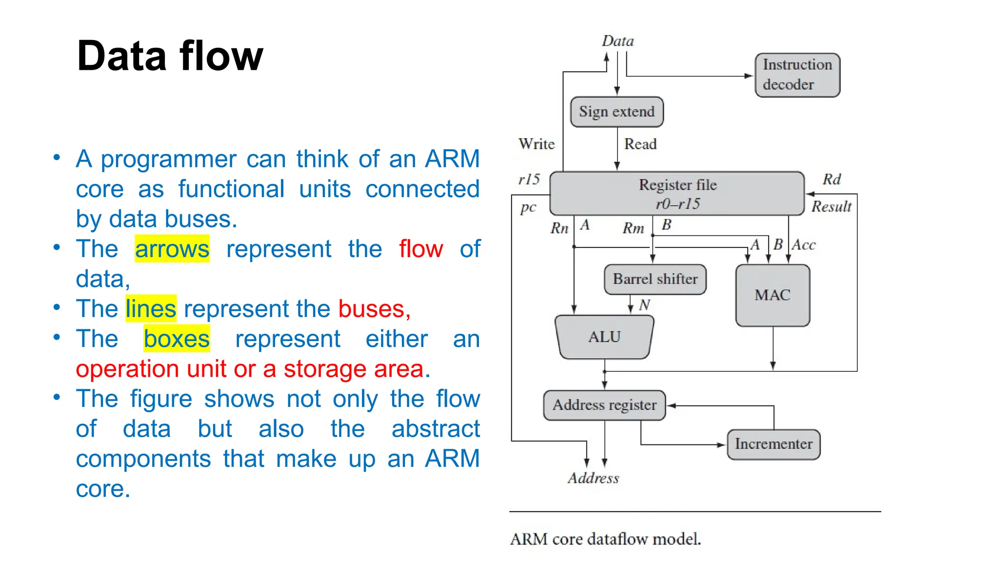 Data flow
• A programmer can think of an ARM
core as functional units connected
by data buses.
• The arrows represent the flow of
data,
• The lines represent the buses,
• The boxes represent either an
operation unit or a storage area.
• The figure shows not only the flow
of data but also the abstract
components that make up an ARM
core.
 