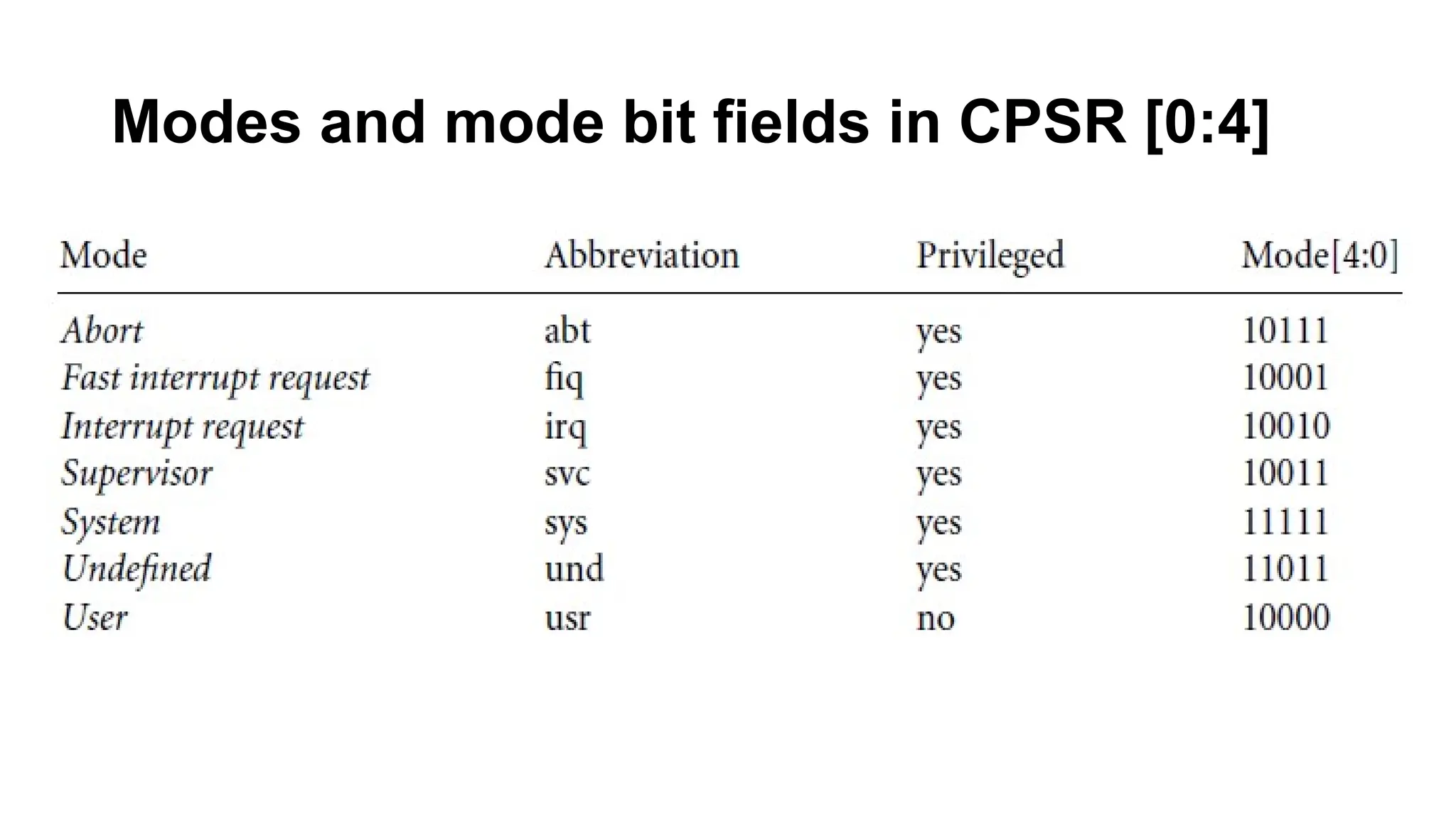 Modes and mode bit fields in CPSR [0:4]
 