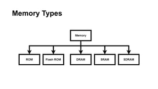 Memory Types
 
