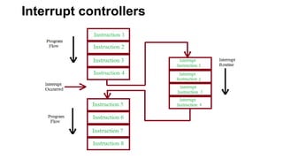 Interrupt controllers
 