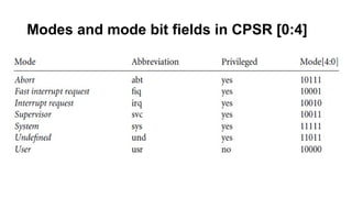 Modes and mode bit fields in CPSR [0:4]
 