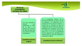 TIPOS DE
EXPEDIENTE
TÉCNICO DE OBRA
Es el que aprueba la
Entidad con
anterioridad al inicio
de la obra y es
utilizado en el proceso
de selección para que
los postores formulen
su propuesta.
Expediente técnico
original
Es el expediente técnico de la
prestación adicional de obra es el que
se aprueba y es elaborado por la
Entidad de forma directa o indirecta, a
través de un consultor de obra, el
expediente técnico adicional podrá ser
elaborado por el ejecutor de la obra,
en calidad de prestación adicional de
obra (Opinión Nº 083-2011/DTN). El expediente
técnico adicional será aprobado de la
misma forma en que fue aprobado el
expediente original.
Expediente técnico adicional
 
