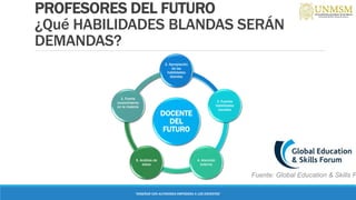 PROFESORES DEL FUTURO
¿Qué HABILIDADES BLANDAS SERÁN
DEMANDAS?
DOCENTE
DEL
FUTURO
2. Apropiación
de las
habilidades
blandas
3. Fuertes
habilidades
sociales
4. Atención
externa
5. Análisis de
datos
1. Fuerte
conocimiento
en la materia
“ENSEÑAR CON AUTONOMIA EMPODERA A LOS DOCENTES”
Fuente: Global Education & Skills F
 