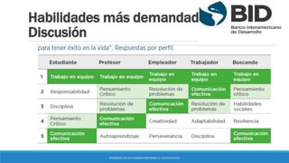 Habilidades más demandadas
Discusión
“ENSEÑAR CON AUTONOMIA EMPODERA A LOS DOCENTES”
 