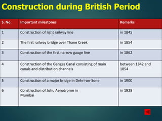Construction during British Period
S. No. Important milestones Remarks
1 Construction of light railway line in 1845
2 The first railway bridge over Thane Creek in 1854
3 Construction of the first narrow gauge line in 1862
4 Construction of the Ganges Canal consisting of main
canals and distribution channels
between 1842 and
1854
5 Construction of a major bridge in Dehri-on-Sone in 1900
6 Construction of Juhu Aerodrome in
Mumbai
in 1928
 