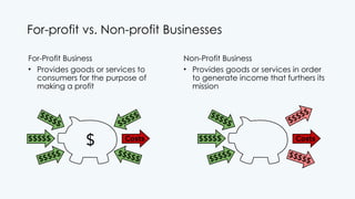 For-profit vs. Non-profit Businesses
For-Profit Business
• Provides goods or services to
consumers for the purpose of
making a profit
Non-Profit Business
• Provides goods or services in order
to generate income that furthers its
mission
 