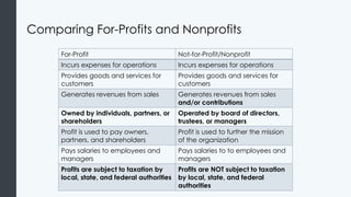 Comparing For-Profits and Nonprofits
For-Profit Not-for-Profit/Nonprofit
Incurs expenses for operations Incurs expenses for operations
Provides goods and services for
customers
Provides goods and services for
customers
Generates revenues from sales Generates revenues from sales
and/or contributions
Owned by individuals, partners, or
shareholders
Operated by board of directors,
trustees, or managers
Profit is used to pay owners,
partners, and shareholders
Profit is used to further the mission
of the organization
Pays salaries to employees and
managers
Pays salaries to to employees and
managers
Profits are subject to taxation by
local, state, and federal authorities
Profits are NOT subject to taxation
by local, state, and federal
authorities
 