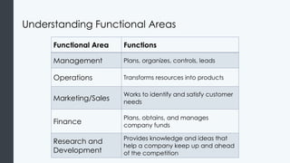 Understanding Functional Areas
Functional Area Functions
Management Plans, organizes, controls, leads
Operations Transforms resources into products
Marketing/Sales
Works to identify and satisfy customer
needs
Finance
Plans, obtains, and manages
company funds
Research and
Development
Provides knowledge and ideas that
help a company keep up and ahead
of the competition
 