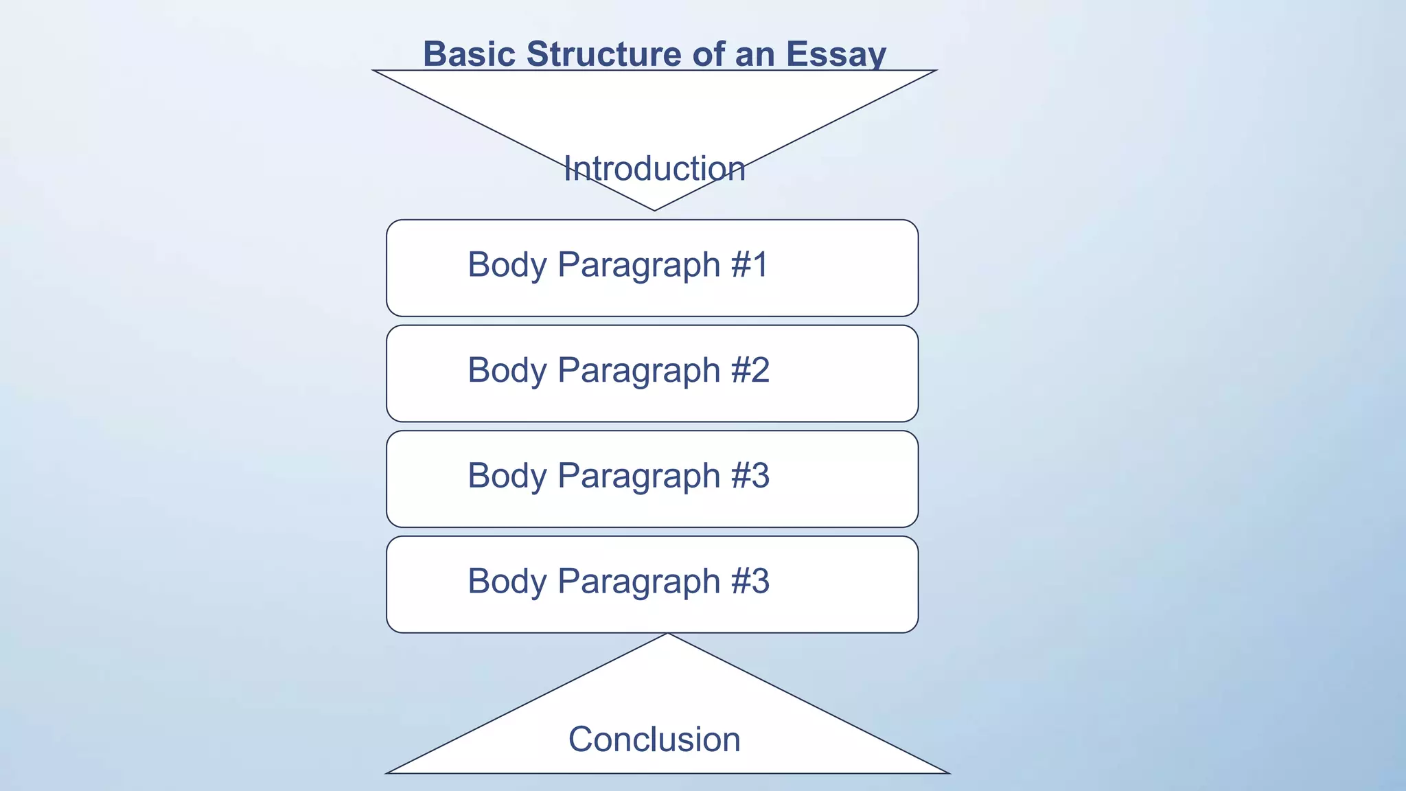 Basic Structure of an Essay
Introduction
Body Paragraph #1
Body Paragraph #2
Body Paragraph #3
Conclusion
Body Paragraph #3
 