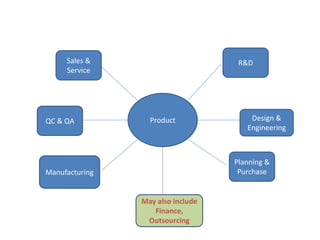 Product
R&D
Design &
Engineering
Planning &
Purchase
Sales &
Service
QC & QA
Manufacturing
May also include
Finance,
Outsourcing
 