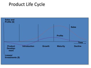 Product Life Cycle
Time
Product
Develop-
ment
Introduction
Profits
Sales
Growth Maturity Decline
Losses/
Investments ($)
Sales and
Profits ($)
 