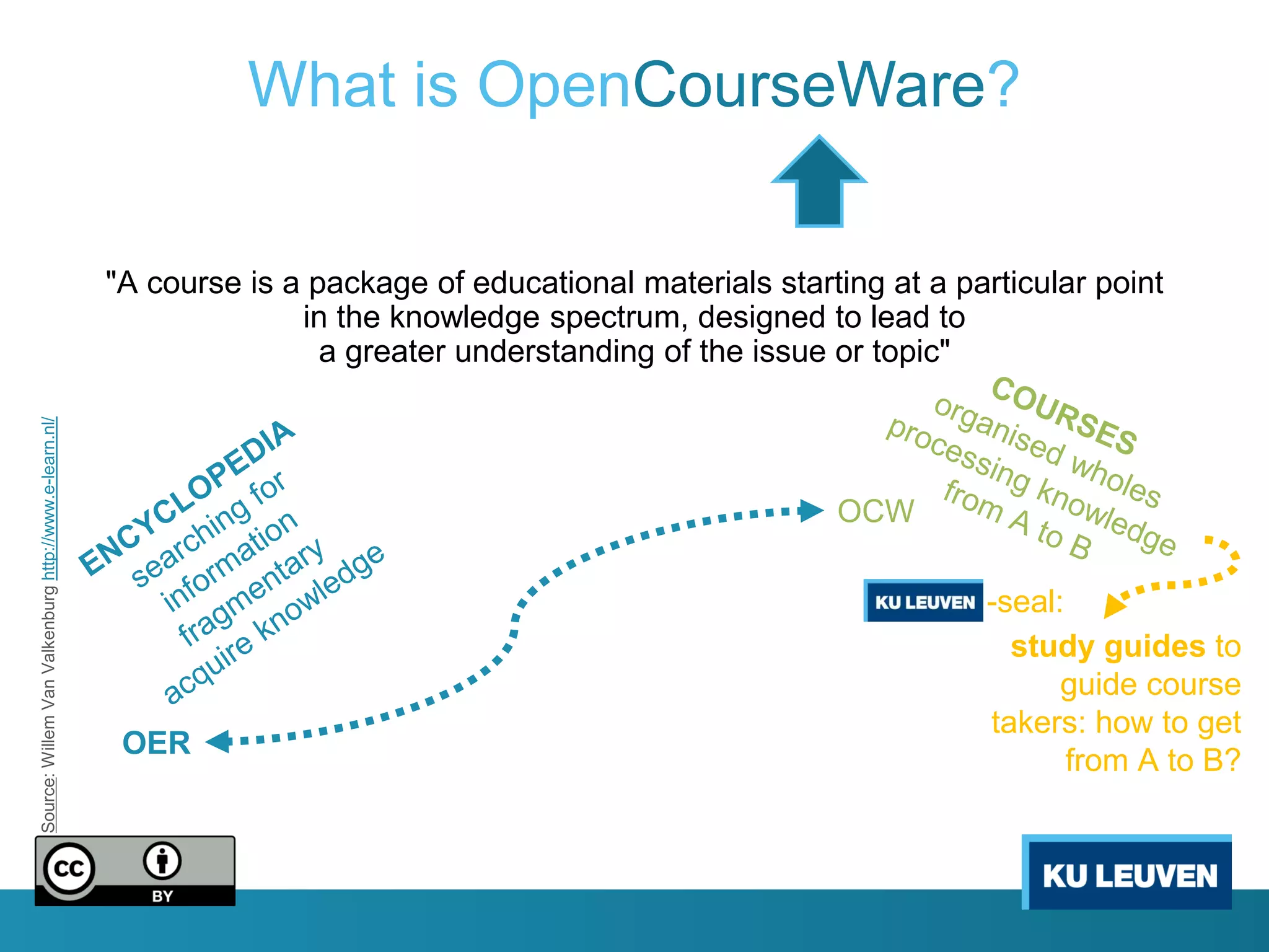 What is OpenCourseWare?

                                                       "A course is a package of educational materials starting at a particular point
                                                                     in the knowledge spectrum, designed to lead to
                                                                       a greater understanding of the issue or topic"
Source: Willem Van Valkenburg http://www.e-learn.nl/




                                                                                                            OCW

                                                                                                                       -seal:
                                                                                                                         study guides to
                                                                                                                             guide course
                                                                                                                       takers: how to get
                                                        OER
                                                                                                                              from A to B?
 