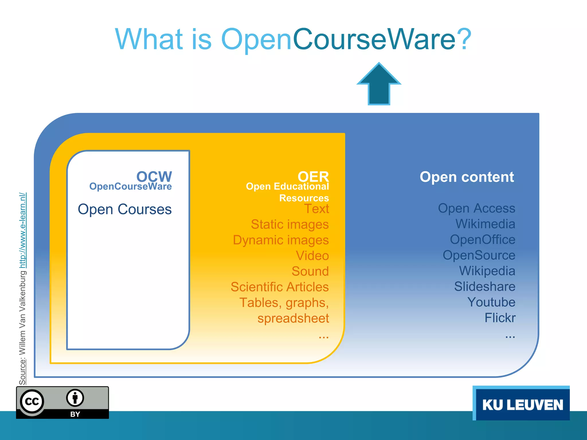 What is OpenCourseWare?



                                                               OCW                    OER       Open content
                                                        OpenCourseWare      Open Educational
Source: Willem Van Valkenburg http://www.e-learn.nl/




                                                                                  Resources
                                                       Open Courses                    Text       Open Access
                                                                            Static images           Wikimedia
                                                                         Dynamic images            OpenOffice
                                                                                     Video        OpenSource
                                                                                     Sound           Wikipedia
                                                                         Scientific Articles        Slideshare
                                                                          Tables, graphs,              Youtube
                                                                             spreadsheet                 Flickr
                                                                                          ...                ...
 