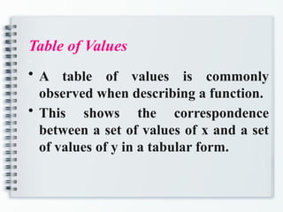 Table of Values
a
• A table of values is commonly
observed when describing a function.
• This shows the correspondence
between a set of values of x and a set
of values of y in a tabular form.
 