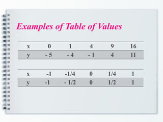 Examples of Table of Values
a
x 0 1 4 9 16
y - 5 - 4 - 1 4 11
x -1 -1/4 0 1/4 1
y -1 - 1/2 0 1/2 1
 