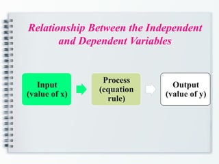 Relationship Between the Independent
and Dependent Variables
Input
(value of x)
Process
(equation
rule)
Output
(value of y)
 