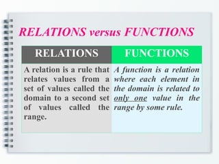 RELATIONS versus FUNCTIONS
RELATIONS FUNCTIONS
A relation is a rule that
relates values from a
set of values called the
domain to a second set
of values called the
range.
A function is a relation
where each element in
the domain is related to
only one value in the
range by some rule.
 