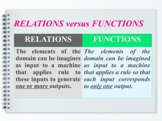 RELATIONS versus FUNCTIONS
RELATIONS FUNCTIONS
The elements of the
domain can be imagines
as input to a machine
that applies rule to
these inputs to generate
one or more outputs.
The elements of the
domain can be imagined
as input to a machine
that applies a rule so that
each input corresponds
to only one output.
 