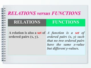 RELATIONS versus FUNCTIONS
RELATIONS FUNCTIONS
A relation is also a set of
ordered pairs (x, y).
A function is a set of
ordered pairs (x, y) such
that no two ordered pairs
have the same x-value
but different y-values.
 