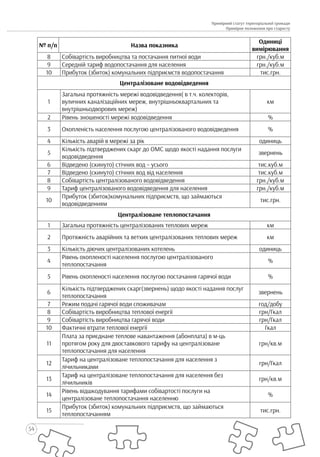 54
Примірний статут територіальної громади
Примірне положення про старосту
№ п/п Назва показника
Одиниці
вимірювання
8 Собівартість виробництва та постачання питної води грн./куб.м
9 Середній тариф водопостачання для населення грн./куб.м
10 Прибуток (збиток) комунальних підприємств водопостачання тис.грн.
Централізоване водовідведення
1
Загальна протяжність мережі водовідведення( в т.ч. колекторів,
вуличних каналізаційних мереж, внутрішньоквартальних та
внутрішньодворових мереж)
км
2 Рівень зношеності мережі водовідведення %
3 Охопленість населення послугою централізованого водовідведення %
4 Кількість аварій в мережі за рік одиниць
5
Кількість підтверджених скарг до ОМС щодо якості надання послуги
водовідведення
звернень
6 Відведено (скинуто) стічних вод – усього тис.куб.м
7 Відведено (скинуто) стічних вод від населення тис.куб.м
8 Собівартість централізованого водовідведення грн./куб.м
9 Тариф централізованого водовідведення для населення грн./куб.м
10
Прибуток (збиток)комунальних підприємств, що займаються
водовідведенням
тис.грн.
Централізоване теплопостачання
1 Загальна протяжність централізованих теплових мереж км
2 Протяжність аварійних та ветхих централізованих теплових мереж км
3 Кількість діючих централізованих котелень одиниць
4
Рівень охопленості населення послугою централізованого
теплопостачання
%
5 Рівень охопленості населення послугою постачання гарячої води %
6
Кількість підтверджених скарг(звернень) щодо якості надання послуг
теплопостачання
звернень
7 Режим подачі гарячої води споживачам год/добу
8 Собівартість виробництва теплової енергії грн/Гкал
9 Собівартість виробництва гарячої води грн/Гкал
10 Фактичні втрати теплової енергії Гкал
11
Плата за приєднане теплове навантаження (абонплата) в м-ць
протягом року для двоставкового тарифу на централізоване
теплопостачання для населення
грн/кв.м
12
Тариф на централізоване теплопостачання для населення з
лічильниками
грн/Гкал
13
Тариф на централізоване теплопостачання для населення без
лічильників
грн/кв.м
14
Рівень відшкодування тарифами собівартості послуги на
централізоване теплопостачання населенню
%
15
Прибуток (збиток) комунальних підприємств, що займаються
теплопостачанням
тис.грн.
 