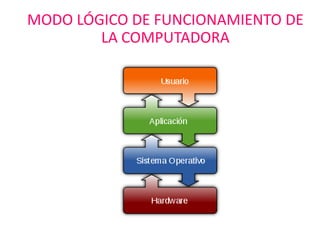 MODO LÓGICO DE FUNCIONAMIENTO DE
LA COMPUTADORA

 