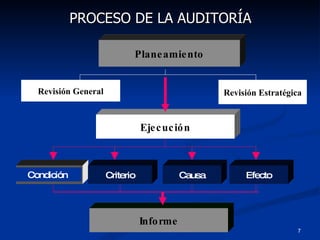 PROCESO DE LA AUDITORÍA  Planeamiento Ejecución Criterio Causa Informe Condición Efecto Revisión General Revisión Estratégica 