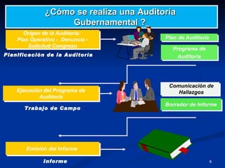Origen de la Auditoría:  Plan Operativo -  Denuncia - Solicitud Congreso Programa de Auditoría Planificación de la Auditoría Plan de Auditoría Ejecución del Programa de Auditoría Borrador de Informe Trabajo de Campo Comunicación de Hallazgos Emisión del Informe  ¿Cómo se realiza una Auditoría  Gubernamental ?   Informe 