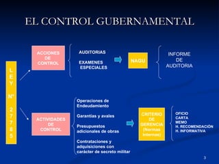 EL CONTROL GUBERNAMENTAL

      ACCIONES       AUDITORIAS                                   INFORME
        DE                                                           DE
      CONTROL        EXAMENES                     NAGU
                     ESPECIALES                                  AUDITORIA
L
E
Y

N°
                    Operaciones de
                    Endeudamiento
2
                                                    CRITERIO        OFICIO
7                   Garantías y avales                              CARTA
      ACTIVIDADES                                       DE
7          DE                                       GERENCIA
                                                                    MEMO
                    Presupuestos                                    H. RECOMENDACIÓN
8      CONTROL      adicionales de obras             (Normas        H. INFORMATIVA
5                                                    Internas)
                    Contrataciones y
                    adquisiciones con
                    carácter de secreto militar
                                                                                3
 